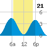 Ingram Thorofare tide chart for Monday, November 21, 2022