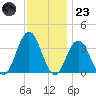 Ingram Thorofare tide chart for Wednesday, November 23, 2022