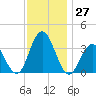 Ingram Thorofare tide chart for Sunday, November 27, 2022