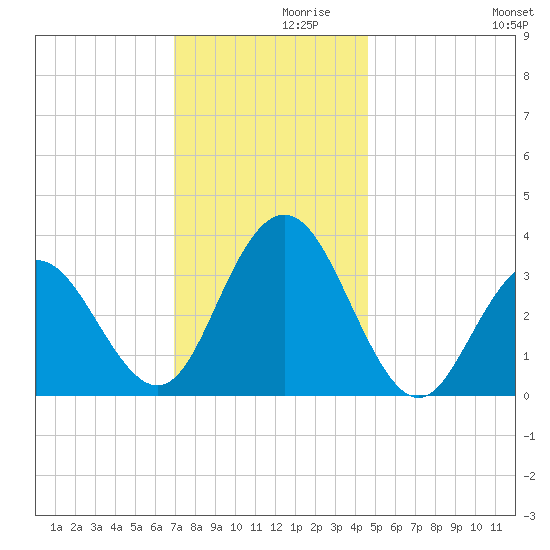 Ingram Thorofare tide chart for Tuesday, November 29, 2022