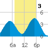 Ingram Thorofare tide chart for Thursday, November 3, 2022