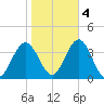 Ingram Thorofare tide chart for Friday, November 4, 2022