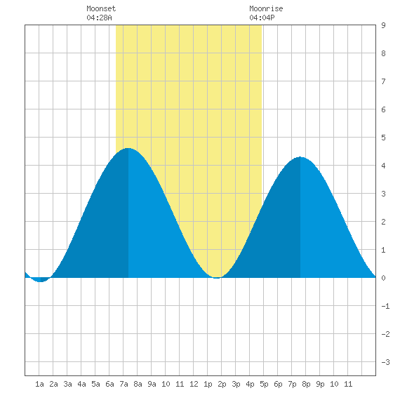 Ingram Thorofare tide chart for Sunday, November 6, 2022