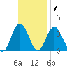Ingram Thorofare tide chart for Monday, November 7, 2022