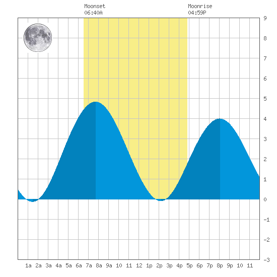 Ingram Thorofare tide chart for Tuesday, November 8, 2022