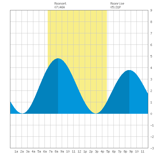 Ingram Thorofare tide chart for Wednesday, November 9, 2022
