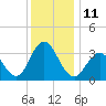 Ingram Thorofare tide chart for Sunday, December 11, 2022