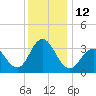 Ingram Thorofare tide chart for Monday, December 12, 2022