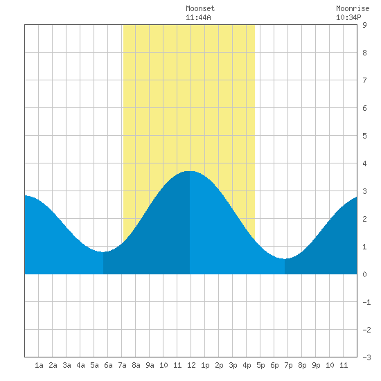 Ingram Thorofare tide chart for Wednesday, December 14, 2022