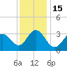 Ingram Thorofare tide chart for Thursday, December 15, 2022