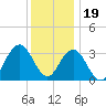 Ingram Thorofare tide chart for Monday, December 19, 2022