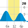 Ingram Thorofare tide chart for Tuesday, December 20, 2022