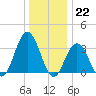 Ingram Thorofare tide chart for Thursday, December 22, 2022