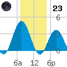 Ingram Thorofare tide chart for Friday, December 23, 2022