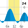 Ingram Thorofare tide chart for Saturday, December 24, 2022