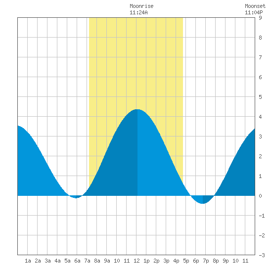 Ingram Thorofare tide chart for Wednesday, December 28, 2022