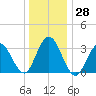 Ingram Thorofare tide chart for Wednesday, December 28, 2022