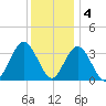 Ingram Thorofare tide chart for Sunday, December 4, 2022