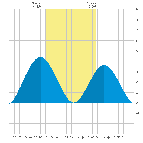 Ingram Thorofare tide chart for Monday, December 5, 2022