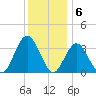 Ingram Thorofare tide chart for Tuesday, December 6, 2022