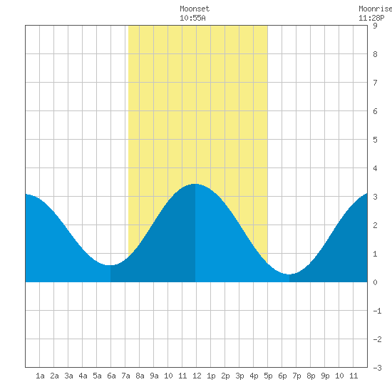 Ingram Thorofare tide chart for Friday, January 13, 2023