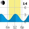 Ingram Thorofare tide chart for Saturday, January 14, 2023