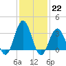 Ingram Thorofare tide chart for Sunday, January 22, 2023