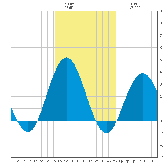Ingram Thorofare tide chart for Monday, January 23, 2023