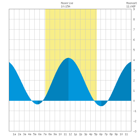 Ingram Thorofare tide chart for Thursday, January 26, 2023