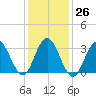 Ingram Thorofare tide chart for Thursday, January 26, 2023