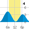 Ingram Thorofare tide chart for Wednesday, January 4, 2023