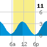 Ingram Thorofare tide chart for Saturday, February 11, 2023