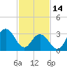 Ingram Thorofare tide chart for Tuesday, February 14, 2023