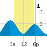 Ingram Thorofare tide chart for Wednesday, February 1, 2023