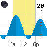 Ingram Thorofare tide chart for Monday, February 20, 2023