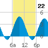 Ingram Thorofare tide chart for Wednesday, February 22, 2023