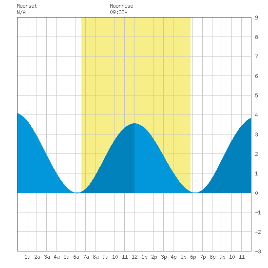 Ingram Thorofare tide chart for Saturday, February 25, 2023