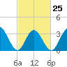 Ingram Thorofare tide chart for Saturday, February 25, 2023