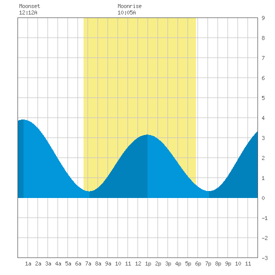 Ingram Thorofare tide chart for Sunday, February 26, 2023