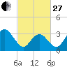 Ingram Thorofare tide chart for Monday, February 27, 2023