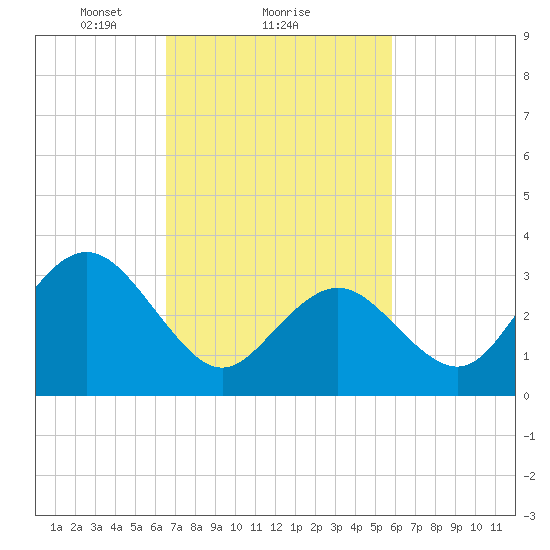Ingram Thorofare tide chart for Tuesday, February 28, 2023