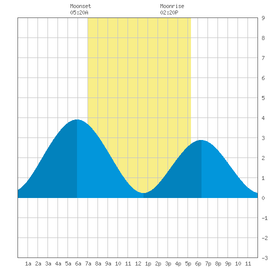 Ingram Thorofare tide chart for Thursday, February 2, 2023