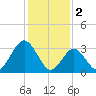 Ingram Thorofare tide chart for Thursday, February 2, 2023