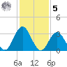 Ingram Thorofare tide chart for Sunday, February 5, 2023