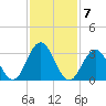 Ingram Thorofare tide chart for Tuesday, February 7, 2023