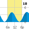 Ingram Thorofare tide chart for Friday, March 10, 2023