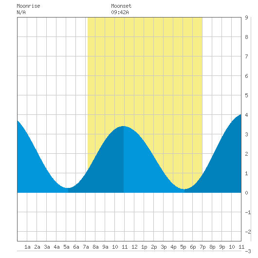 Ingram Thorofare tide chart for Sunday, March 12, 2023