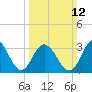 Ingram Thorofare tide chart for Sunday, March 12, 2023