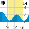 Ingram Thorofare tide chart for Tuesday, March 14, 2023