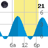 Ingram Thorofare tide chart for Tuesday, March 21, 2023